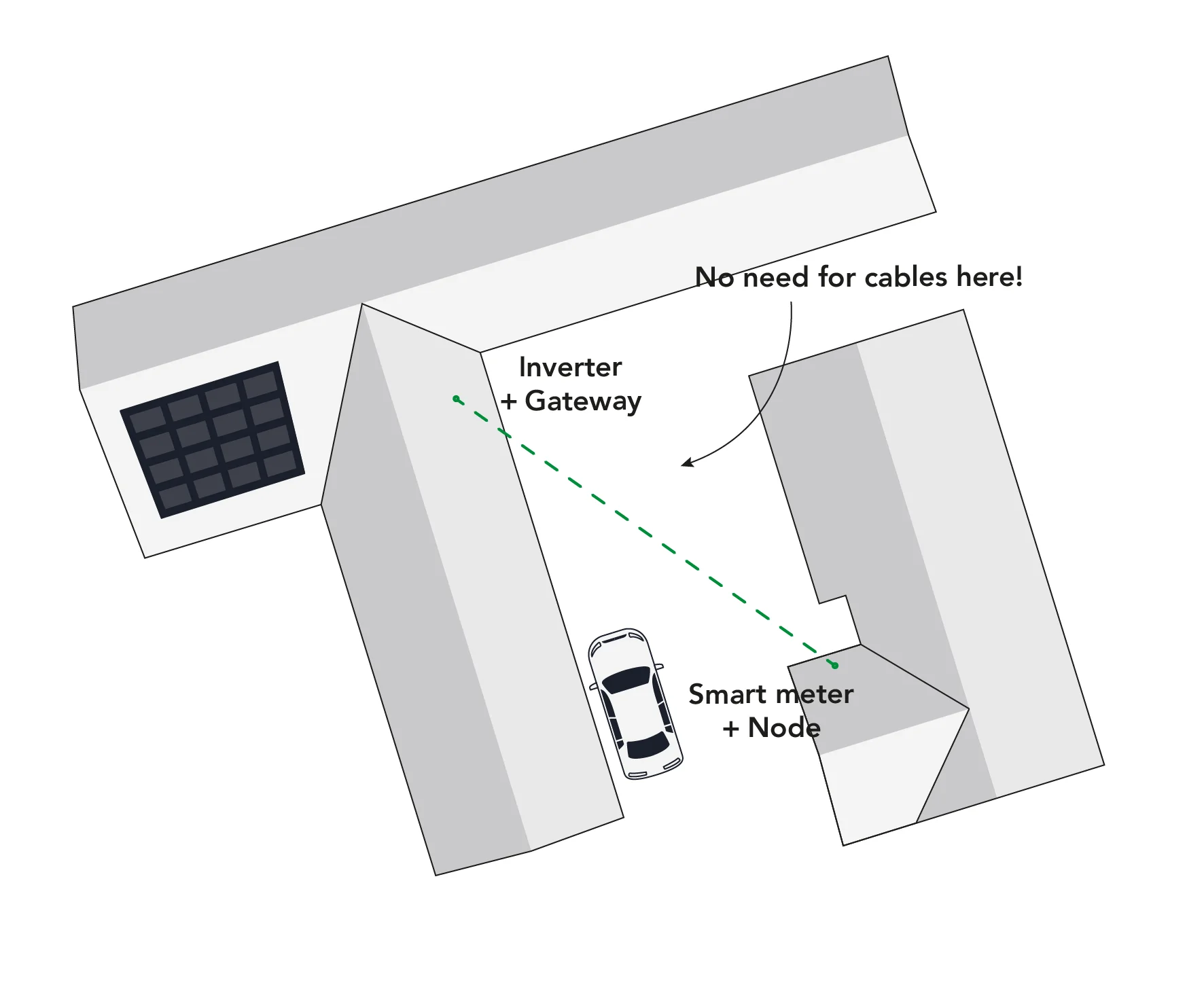 Standard line of sight example between inverter gateway and smart meter node