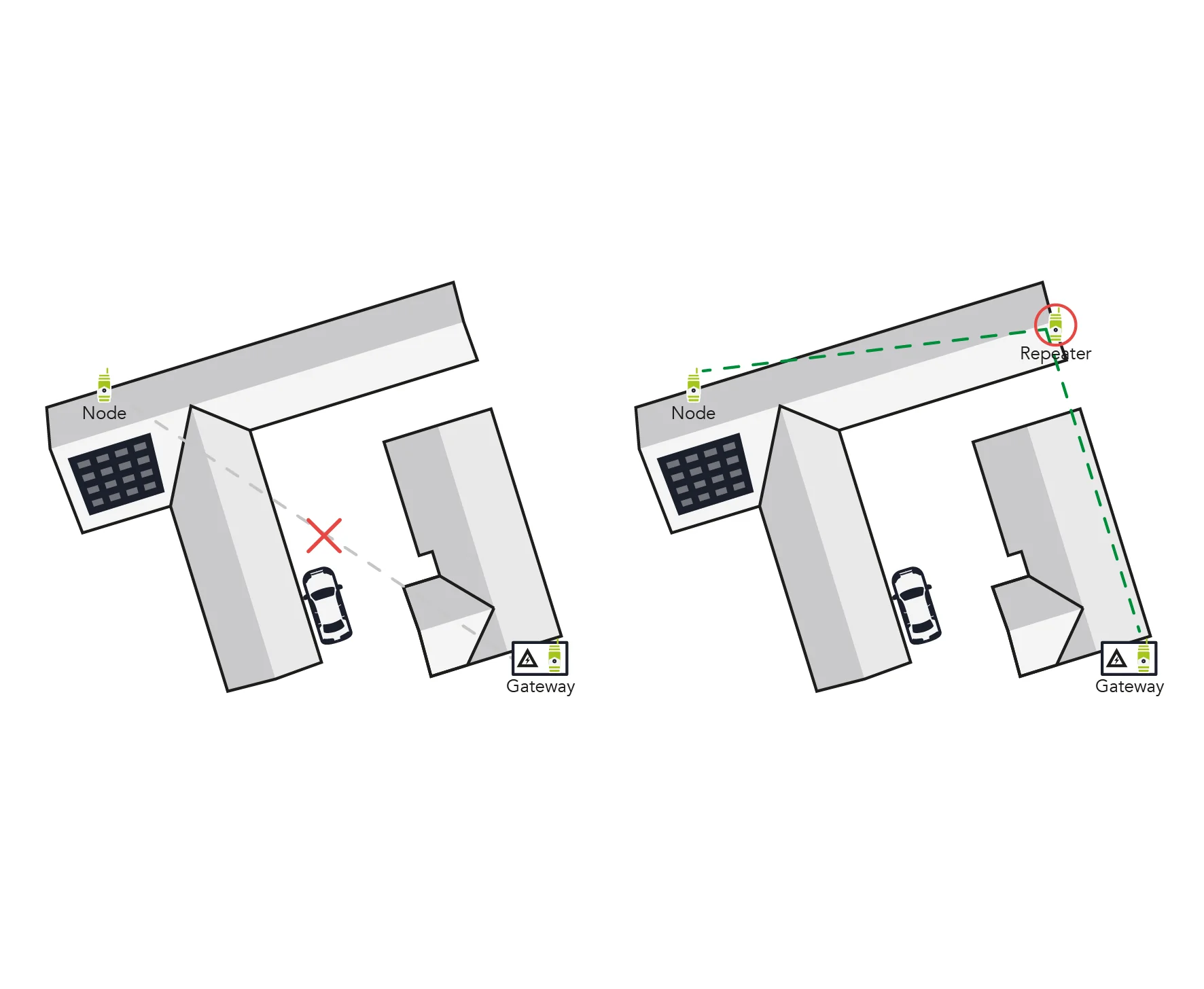 Example showing obstructed line of sight and repeater placement