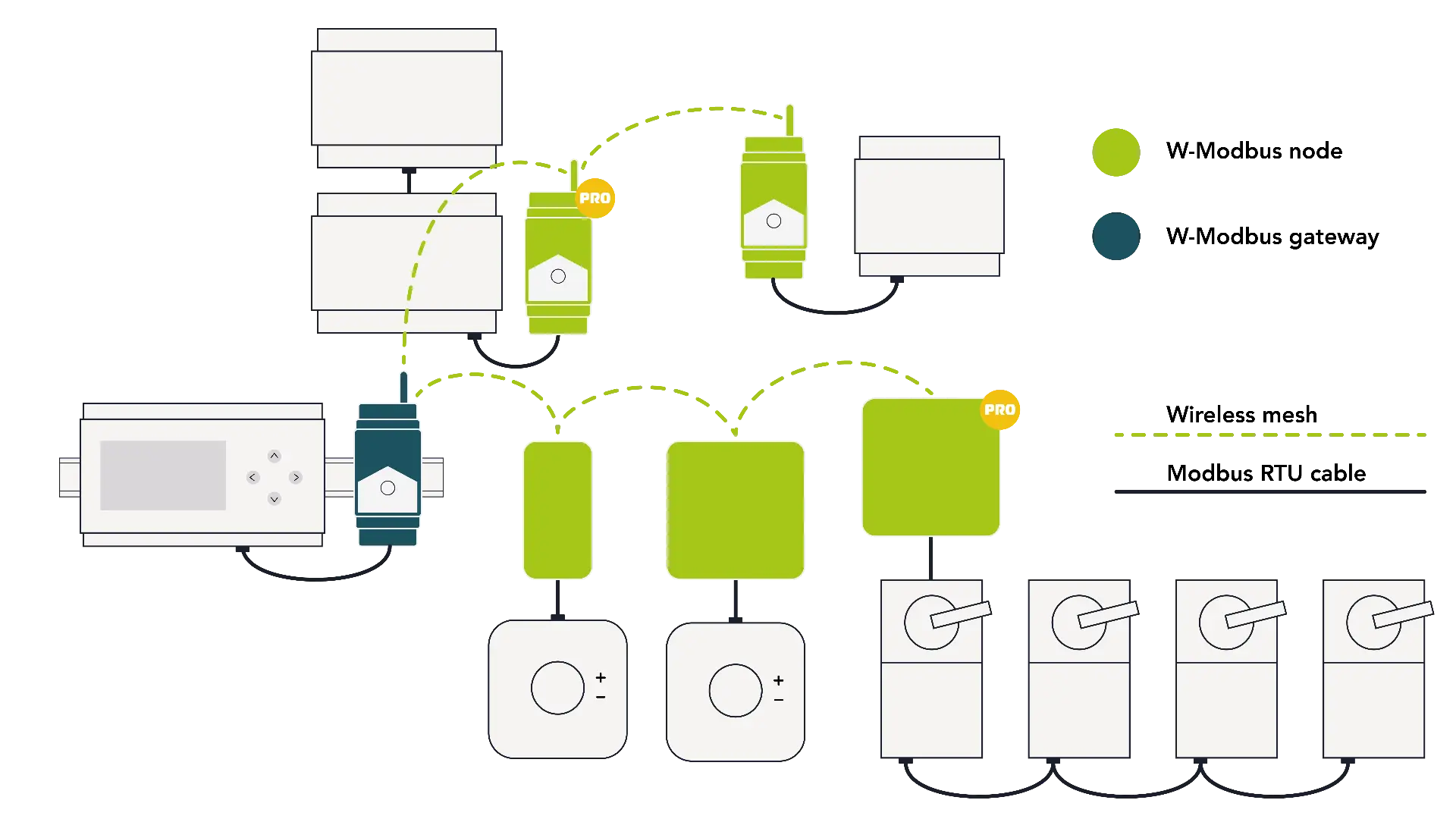 System Overview - Modbus Network